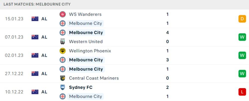 Phong độ gần đây của đội khách Melbourne City Phong độ gần đây của đội khách Melbourne City