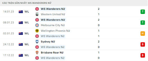 Phong độ gần đây của chủ nhà Nữ WS Wanderers Phong độ gần đây của chủ nhà Nữ WS Wanderers