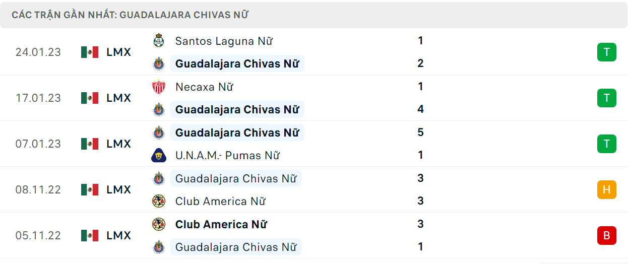 Phong độ và thành tích gần đây của đội Nữ Chivas Guadalajara Phong độ và thành tích gần đây của đội Nữ Chivas Guadalajara
