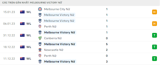 Phong độ gần đây của đội khách Nữ Melbourne Victory Phong độ gần đây của đội khách Nữ Melbourne Victory