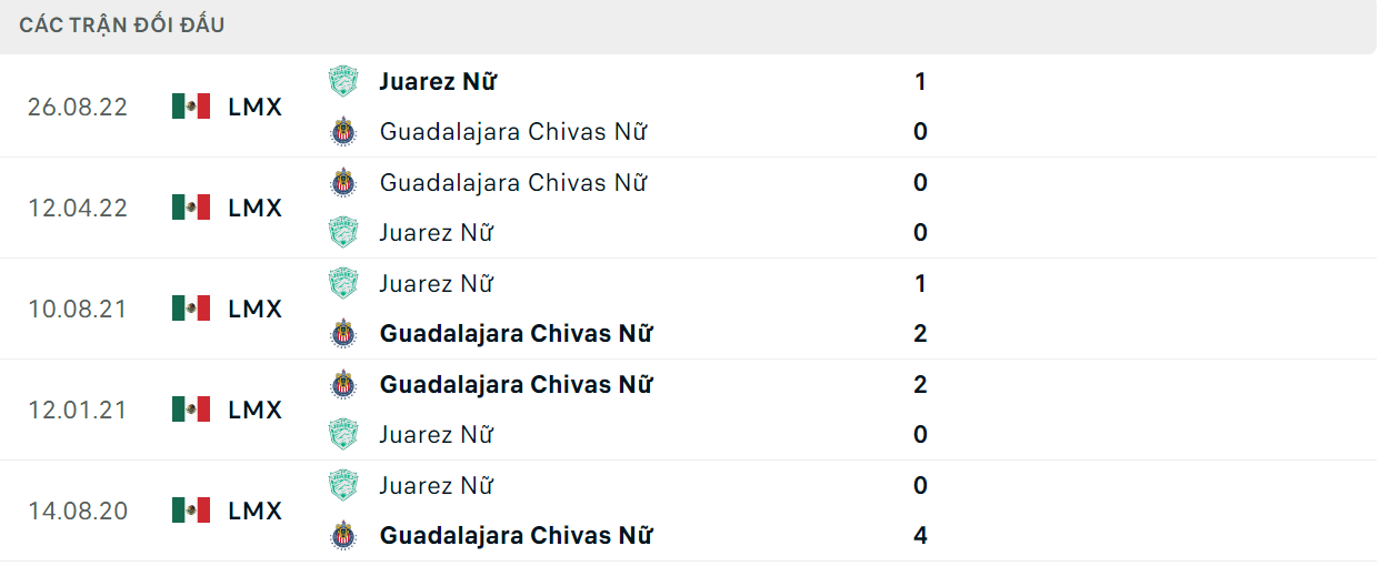 Thống kê đối đầu gần đây của cặp đấu Nữ Chivas Guadalajara vs Nữ Juarez