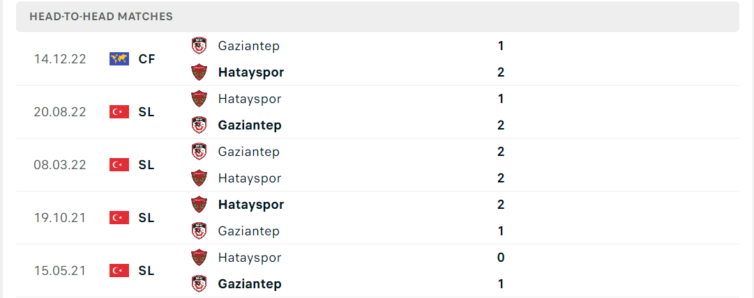Thống kê đối đầu gần đây của cặp đấu Gazisehir Gaziantep vs Hatayspor Thống kê đối đầu gần đây của cặp đấu Gazisehir Gaziantep vs Hatayspor