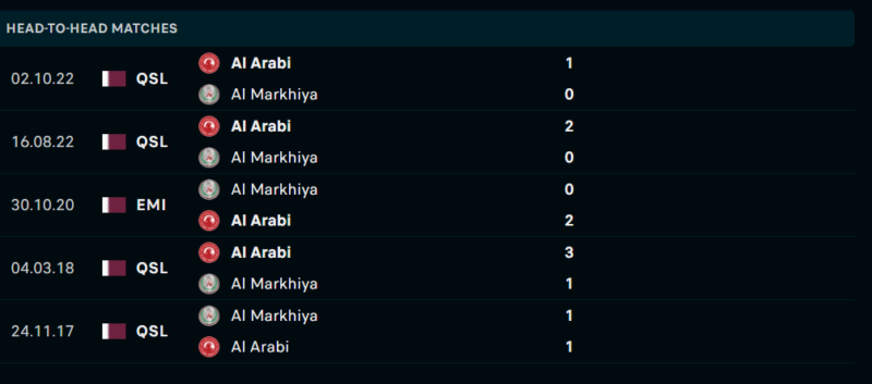 Thống kê đối đầu gần đây của cặp đấu Al Markhiya vs Al Arabi Thống kê đối đầu gần đây của cặp đấu Al Markhiya vs Al Arabi