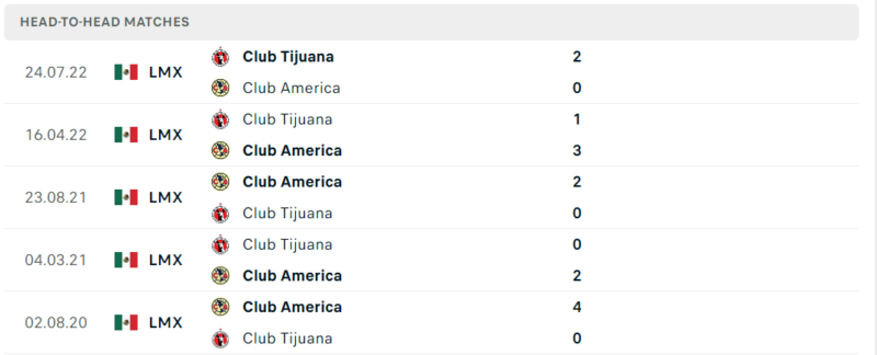 Thống kê đối đầu gần đây của cặp đấu Club America vs Club Tijuana Thống kê đối đầu gần đây của cặp đấu Club America vs Club Tijuana