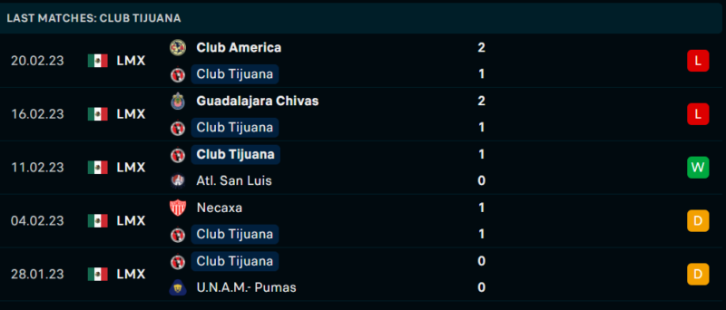 Phong độ và thành tích gần đây của đội Club Tijuana. Phong độ và thành tích gần đây của đội Club Tijuana.