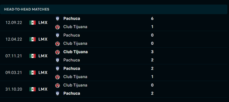 Thống kê đối đầu gần đây của cặp đấu Club Tijuana vs Pachuca Thống kê đối đầu gần đây của cặp đấu Club Tijuana vs Pachuca