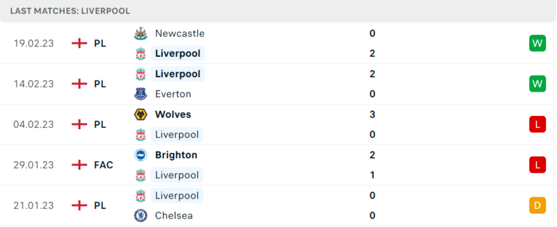 Phong độ và thành tích gần đây của đội Liverpool Phong độ và thành tích gần đây của đội Liverpool