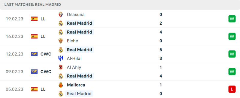 Phong độ và thành tích gần đây của đội Real Madrid Phong độ và thành tích gần đây của đội Real Madrid