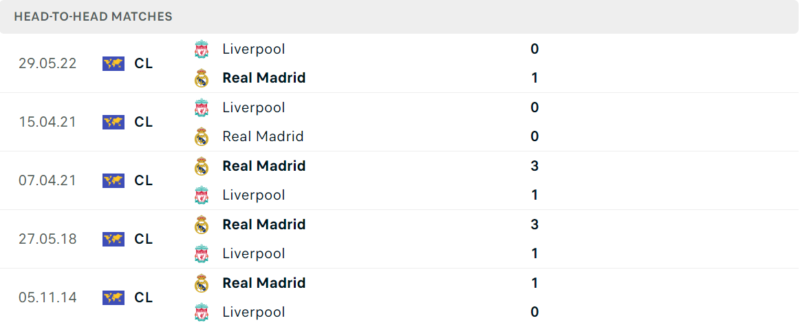Thống kê đối đầu gần đây của cặp đấu Liverpool vs Real Madrid Thống kê đối đầu gần đây của cặp đấu Liverpool vs Real Madrid