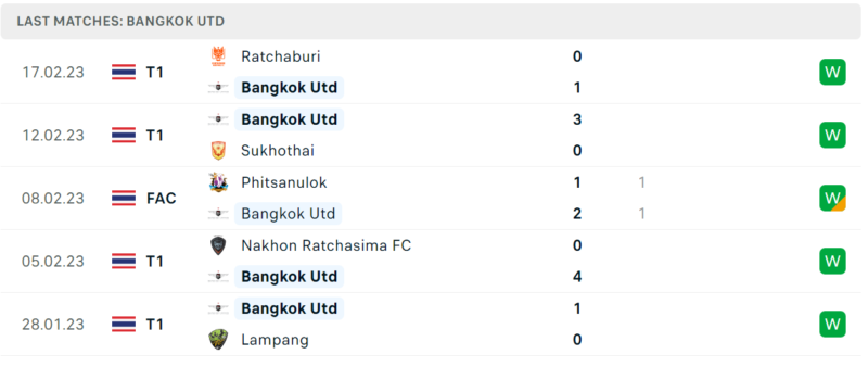 Phong độ và thành tích gần đây của đội Bangkok United Phong độ và thành tích gần đây của đội Bangkok United