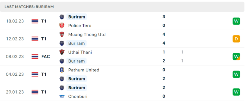 Phong độ và thành tích gần đây của đội Buriram United Phong độ và thành tích gần đây của đội Buriram United