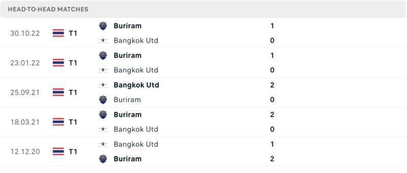 Thống kê đối đầu gần đây của cặp đấu Bangkok United vs Buriram United Thống kê đối đầu gần đây của cặp đấu Bangkok United vs Buriram United