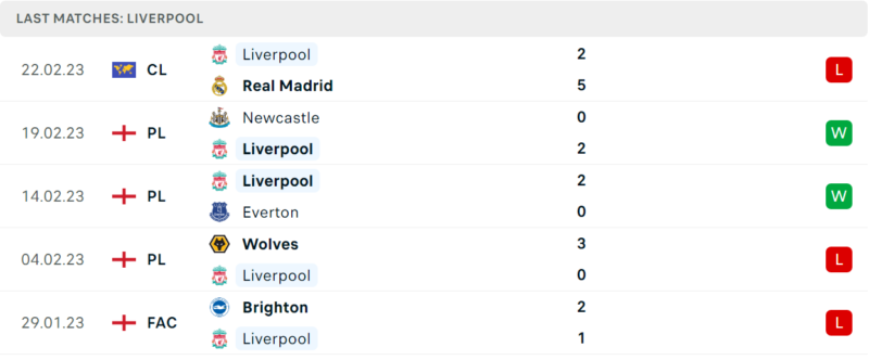 Phong độ và thành tích gần đây của đội Liverpool Phong độ và thành tích gần đây của đội Liverpool