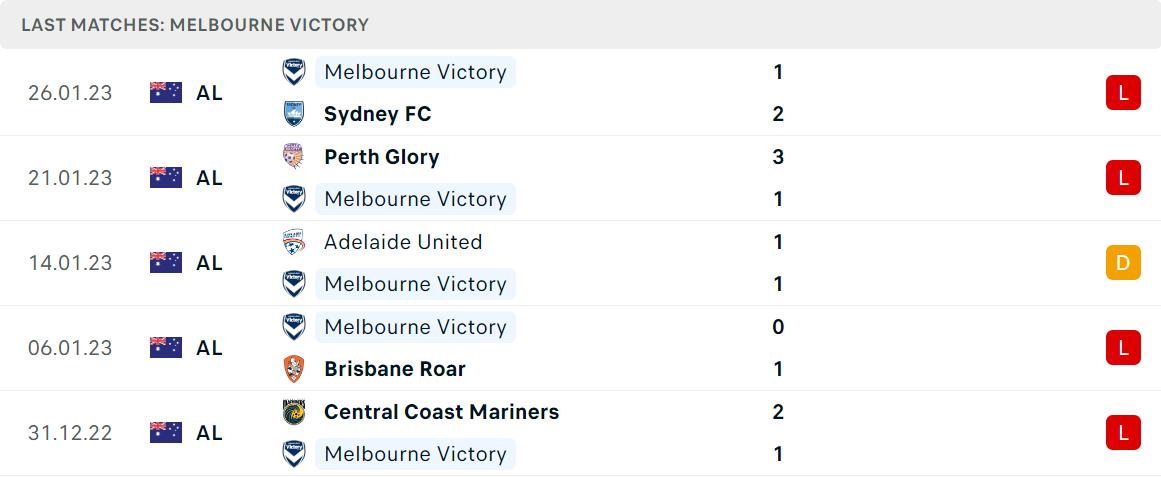 Phong độ và thành tích gần đây của đội Melbourne Victory Phong độ và thành tích gần đây của đội Melbourne Victory