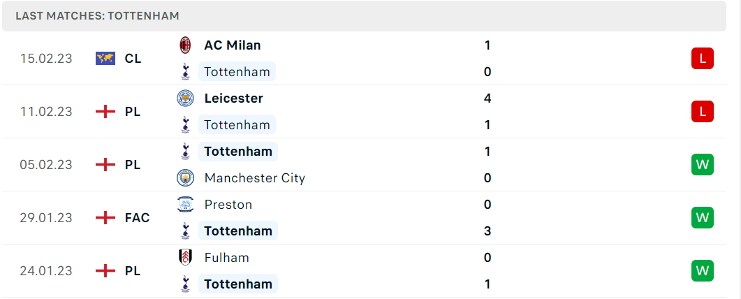 Phong độ và thành tích gần đây của đội Tottenham Phong độ và thành tích gần đây của đội Tottenham