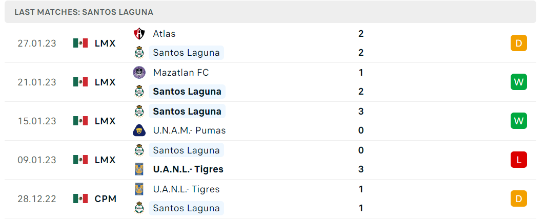 Phong độ và thành tích gần đây của đội Santos Laguna Phong độ và thành tích gần đây của đội Santos Laguna