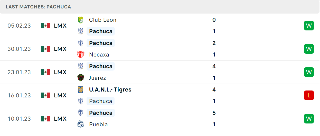 Phong độ và thành tích gần đây của đội Pachuca Phong độ và thành tích gần đây của đội Pachuca