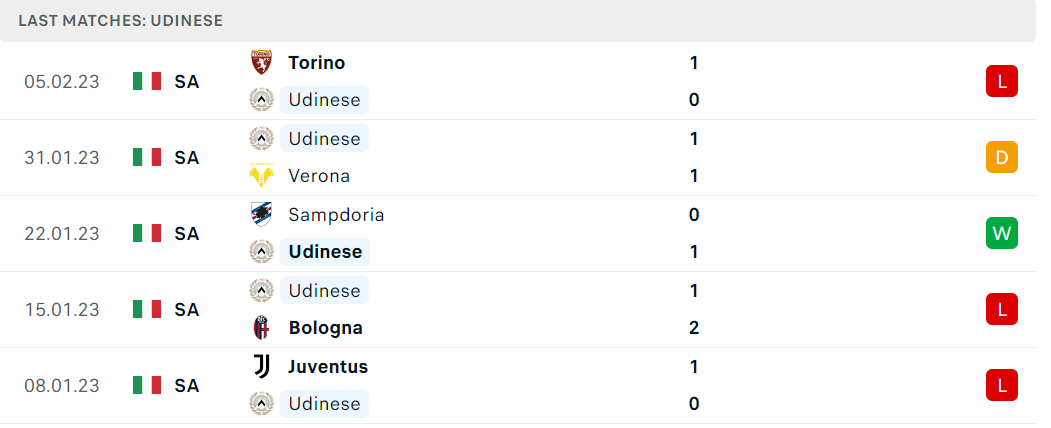 Phong độ và thành tích gần đây của đội Udinese Phong độ và thành tích gần đây của đội Udinese