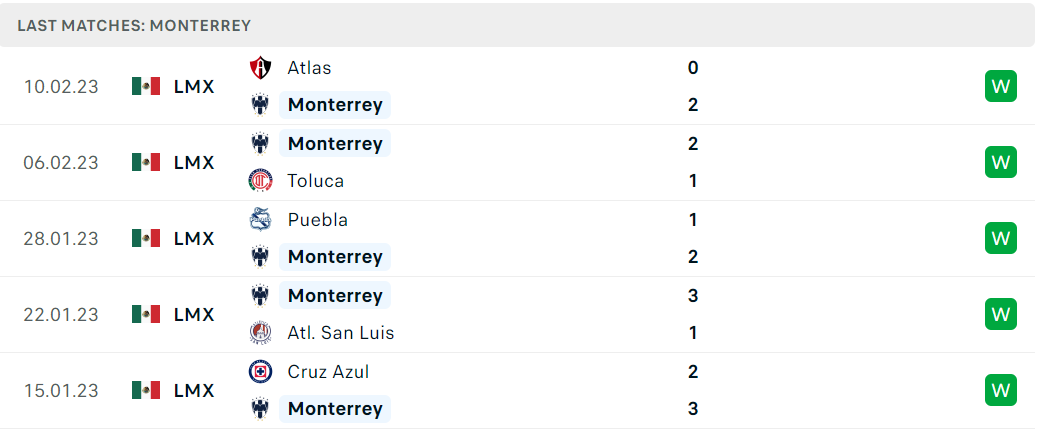Phong độ và thành tích gần đây của đội Monterrey Phong độ và thành tích gần đây của đội Monterrey