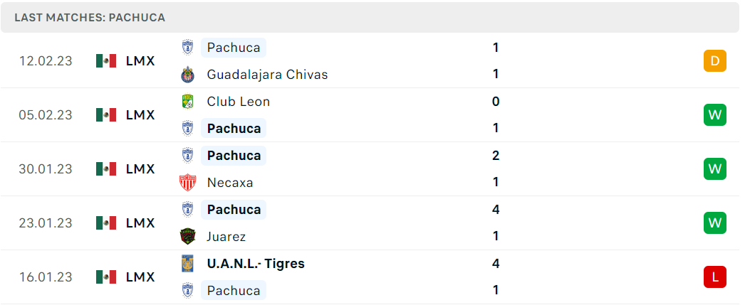 Phong độ và thành tích gần đây của đội Pachuca Phong độ và thành tích gần đây của đội Pachuca