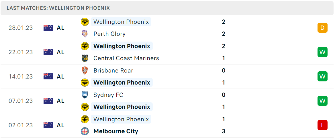 Phong độ và thành tích gần đây của đội Wellington Phoenix Phong độ và thành tích gần đây của đội Wellington Phoenix
