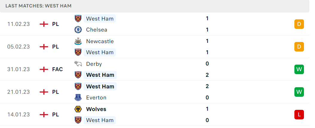 Phong độ và thành tích gần đây của đội West Ham Phong độ và thành tích gần đây của đội West Ham
