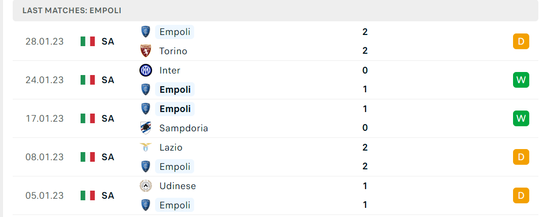 Phong độ và thành tích gần đây của đội Empoli Phong độ và thành tích gần đây của đội Empoli