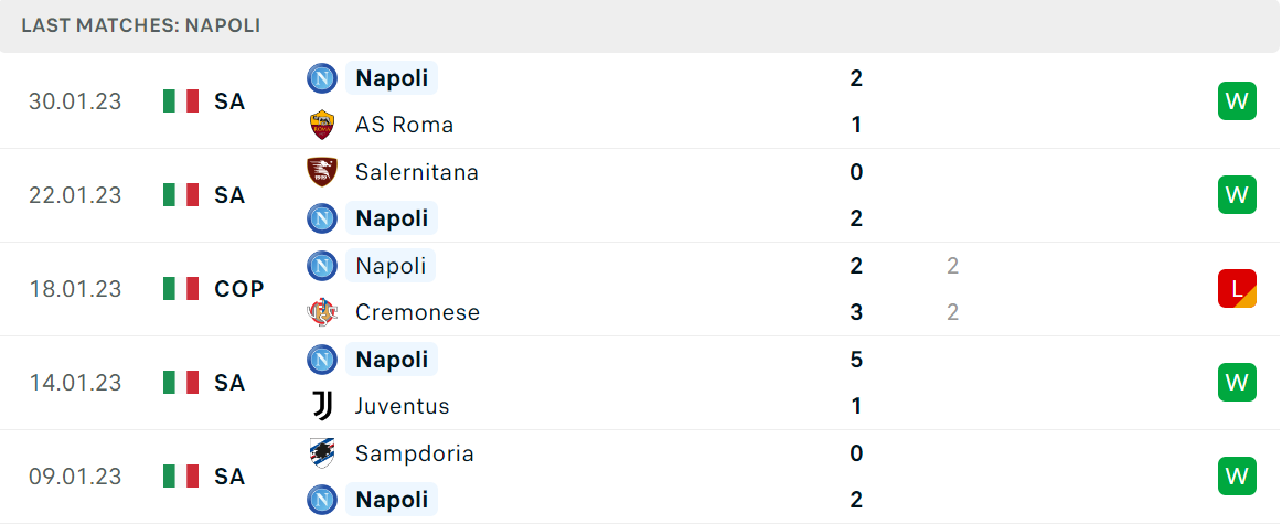 Phong độ và thành tích gần đây của đội Napoli Phong độ và thành tích gần đây của đội Napoli