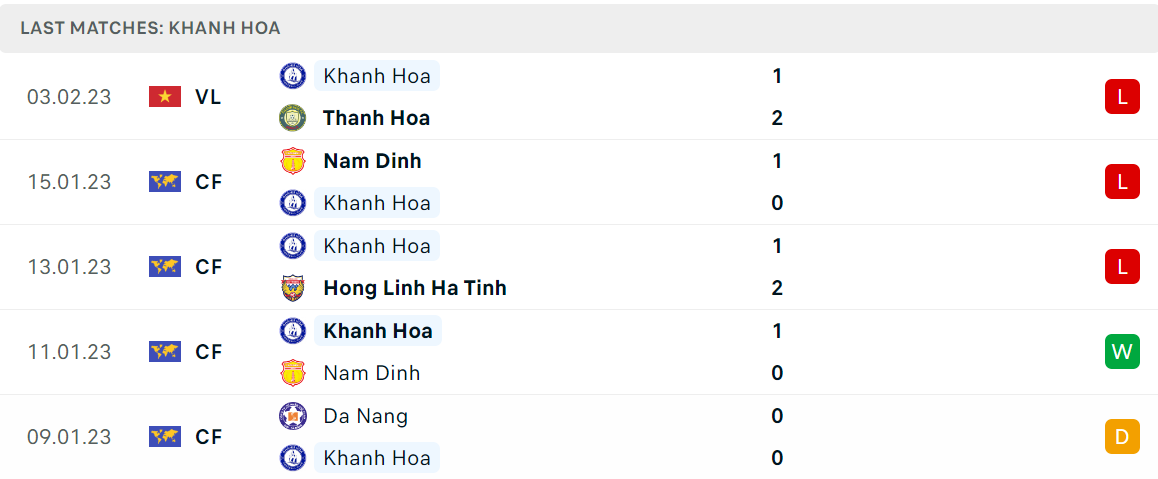 Phong độ và thành tích gần đây của đội Khánh Hoà Phong độ và thành tích gần đây của đội Khánh Hoà