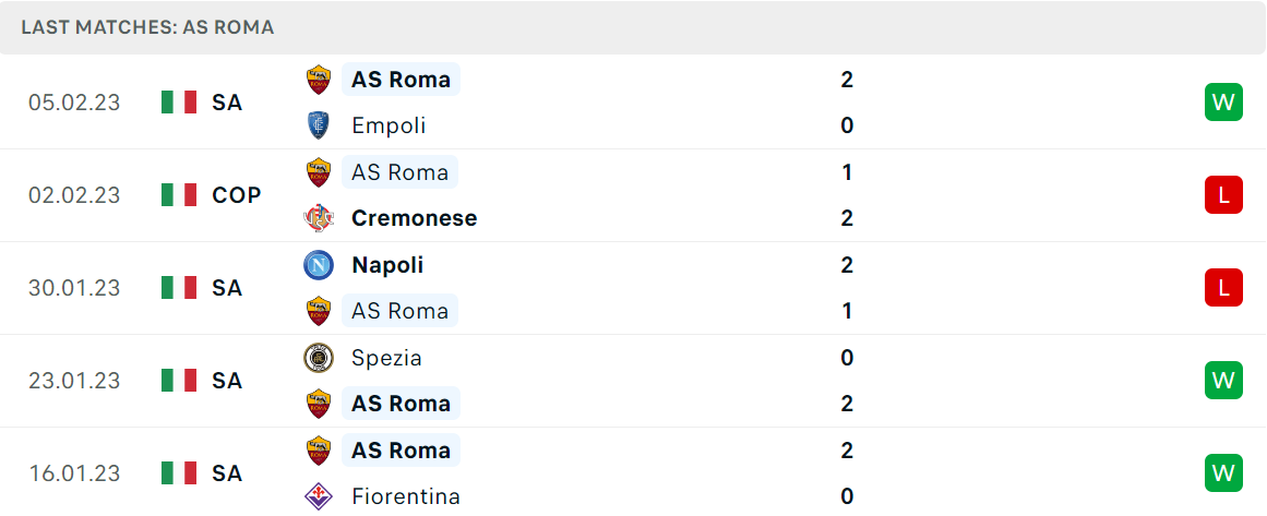 Phong độ và thành tích gần đây của đội AS Roma Phong độ và thành tích gần đây của đội AS Roma