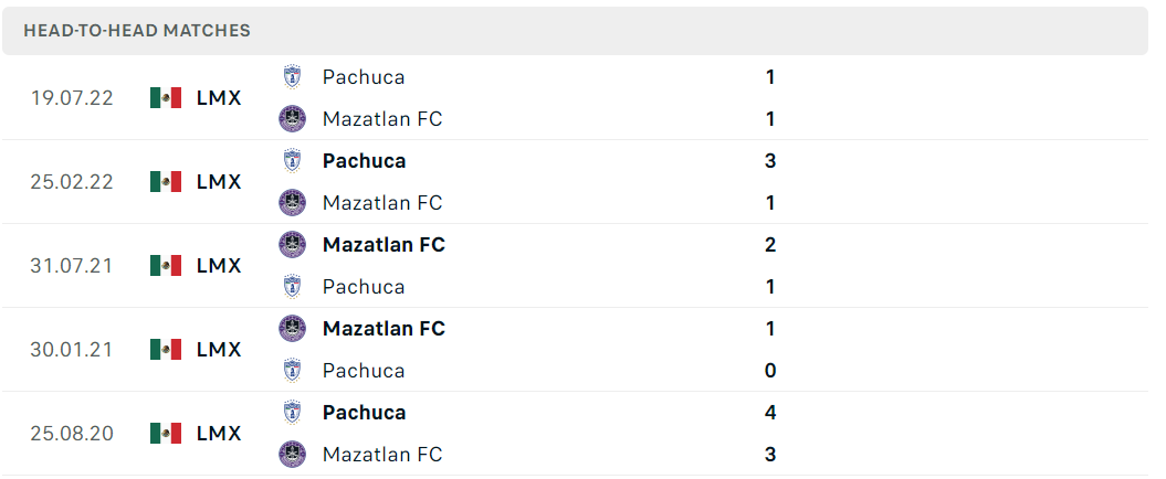 Thống kê đối đầu gần đây của cặp đấu Mazatlan vs Pachuca Thống kê đối đầu gần đây của cặp đấu Mazatlan vs Pachuca