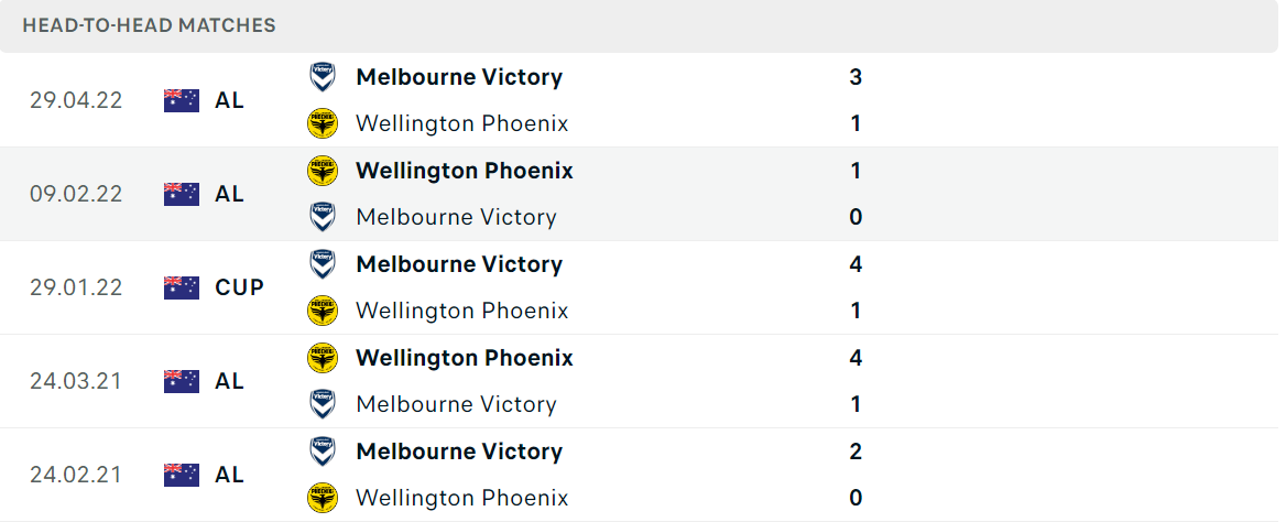 Thống kê đối đầu gần đây của cặp đấu Melbourne Victory vs Wellington Phoenix Thống kê đối đầu gần đây của cặp đấu Melbourne Victory vs Wellington Phoenix