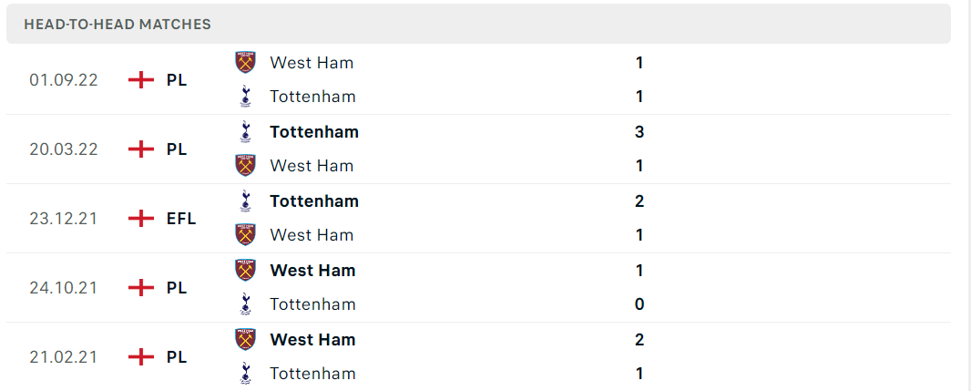 Thống kê đối đầu gần đây của cặp đấu Tottenham vs West Ham Thống kê đối đầu gần đây của cặp đấu Tottenham vs West Ham