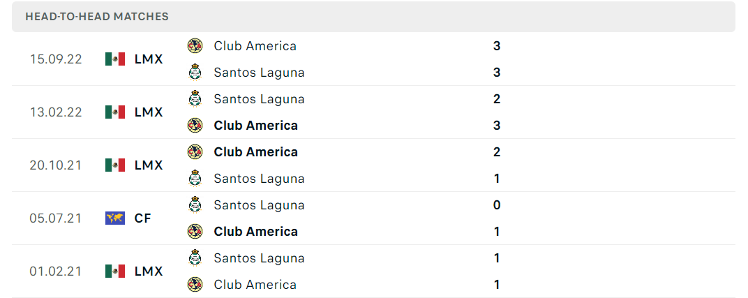 Thống kê đối đầu gần đây của cặp đấu Santos Laguna vs Club America Thống kê đối đầu gần đây của cặp đấu Santos Laguna vs Club America