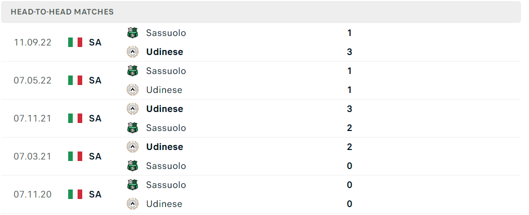 Thống kê đối đầu gần đây của cặp đấu Udinese vs Sassuolo Thống kê đối đầu gần đây của cặp đấu Udinese vs Sassuolo