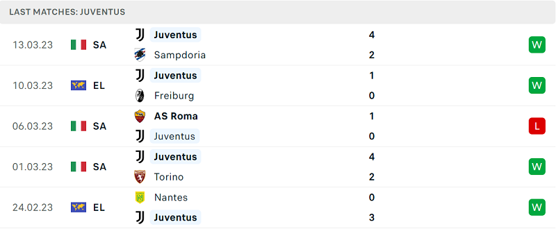 Phong độ và thành tích gần đây của đội Juventus. Phong độ và thành tích gần đây của đội Juventus.