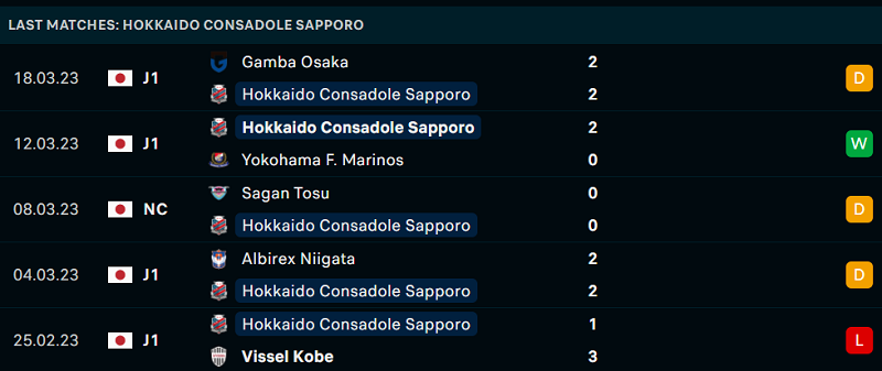 Phong độ và thành tích gần đây của đội Consadole Sapporo. Phong độ và thành tích gần đây của đội Consadole Sapporo.