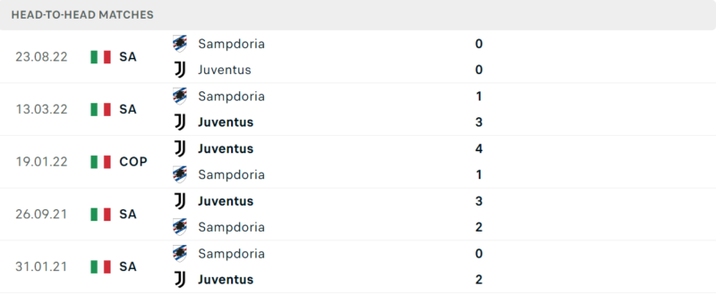 Thống kê đối đầu gần đây của cặp đấu Juventus vs Sampdoria Thống kê đối đầu gần đây của cặp đấu Juventus vs Sampdoria