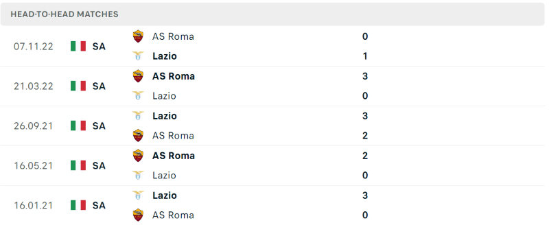 Thống kê đối đầu gần đây của cặp đấu Lazio vs AS Roma Thống kê đối đầu gần đây của cặp đấu Lazio vs AS Roma