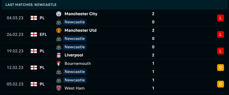 Phong độ và thành tích gần đây của đội Newcastle. Phong độ và thành tích gần đây của đội Newcastle.