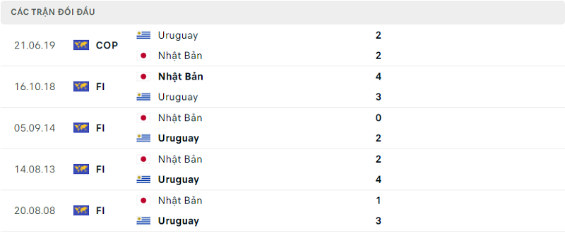 Thống kê đối đầu gần đây của cặp đấu Nhật Bản vs Uruguay Thống kê đối đầu gần đây của cặp đấu Nhật Bản vs Uruguay