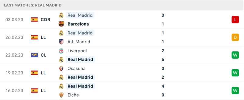 Phong độ và thành tích gần đây của đội Real Madrid. Phong độ và thành tích gần đây của đội Real Madrid.
