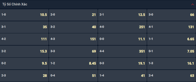 Bạn lựa chọn tỷ số nào cho cặp đấu Yokohama vs Vissel Kobe? Bạn lựa chọn tỷ số nào cho cặp đấu Yokohama vs Vissel Kobe?