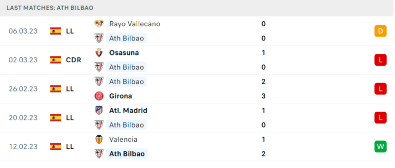 Phong độ và thành tích gần đây của đội Athletic Bilbao. Phong độ và thành tích gần đây của đội Athletic Bilbao.