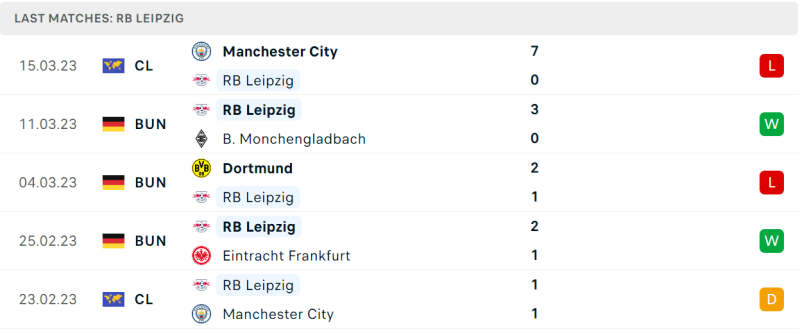 Phong độ và thành tích gần đây của đội RB Leipzig. Phong độ và thành tích gần đây của đội RB Leipzig.