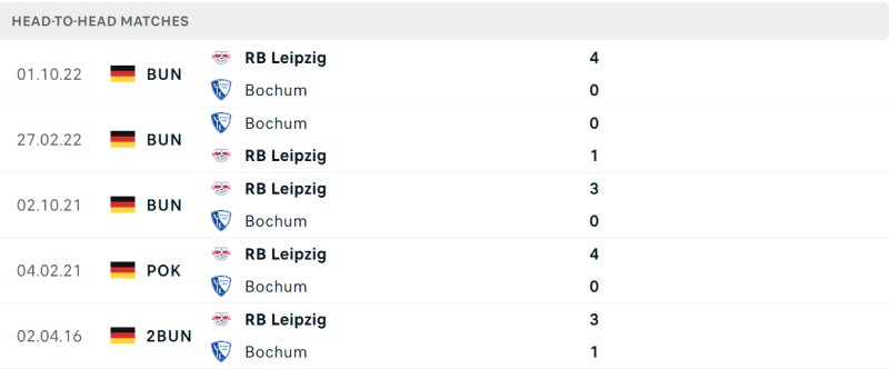 Thống kê đối đầu gần đây của cặp đấu Bochum vs RB Leipzig Thống kê đối đầu gần đây của cặp đấu Bochum vs RB Leipzig