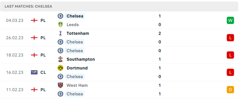 Phong độ và thành tích gần đây của đội Chelsea. Phong độ và thành tích gần đây của đội Chelsea.