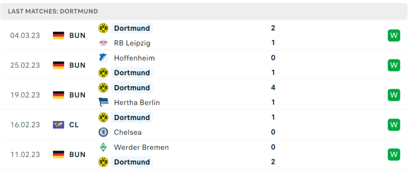 Phong độ và thành tích gần đây của đội Dortmund. Phong độ và thành tích gần đây của đội Dortmund.