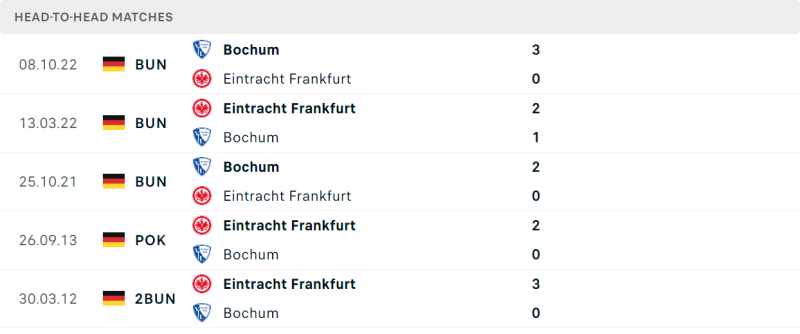 Thống kê đối đầu gần đây của cặp đấu Eintracht Frankfurt vs Bochum Thống kê đối đầu gần đây của cặp đấu Eintracht Frankfurt vs Bochum