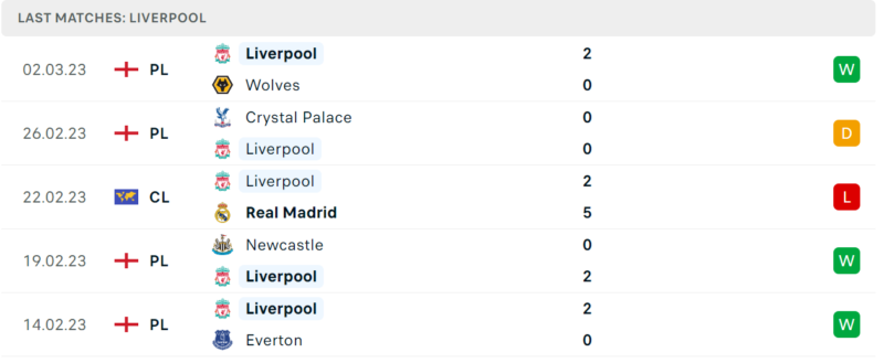 Phong độ và thành tích gần đây của đội Liverpool. Phong độ và thành tích gần đây của đội Liverpool.